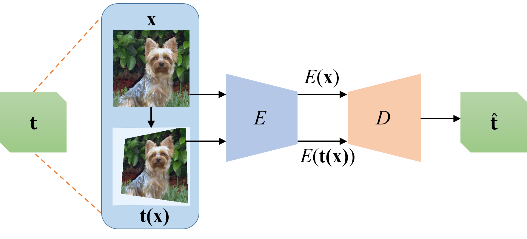 AutoEncoding Transformations (AET)