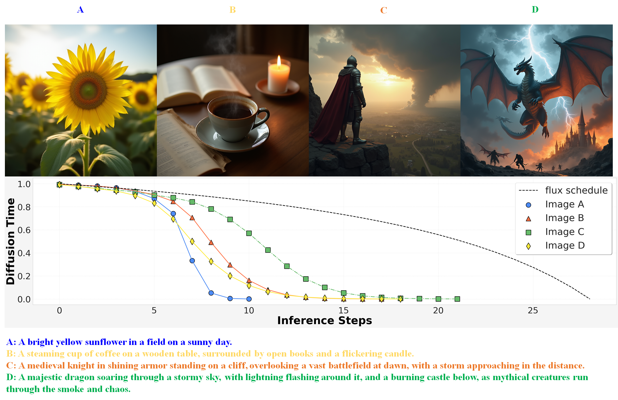 Examples of how TPDM schedules diffussion time.