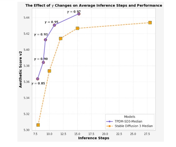 Aesthetic scores vs. number of inference steps